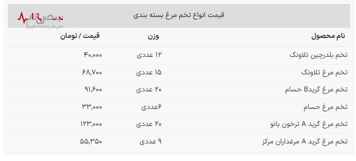 قیمت تخم مرغ در ۱۷ فروردین ۱۴۰۳