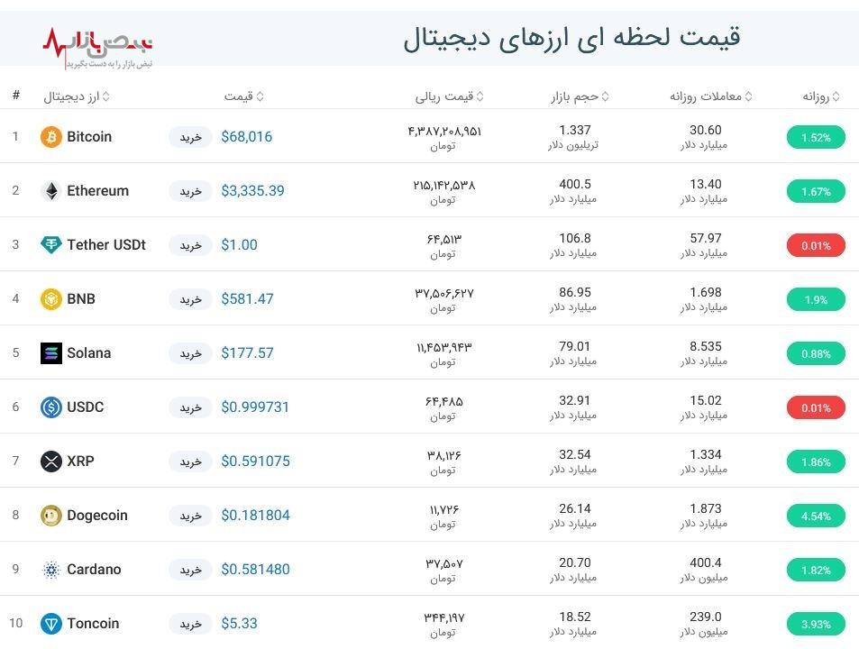 قیمت بیت کوین امروز ۱۸ فروردین ۱۴۰۳