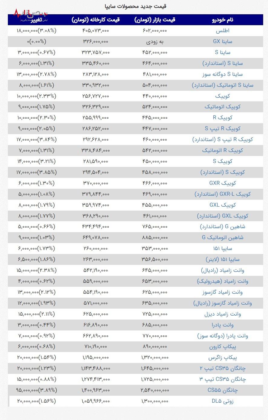 افزایش قیمت برخی محصولات سایپا در ۱۸ فروردین