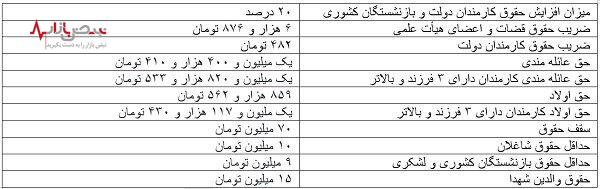 جدول میزان افزایش حقوق بازنشستگان کشوری و والدین شهدا در سال ۱۴۰۳