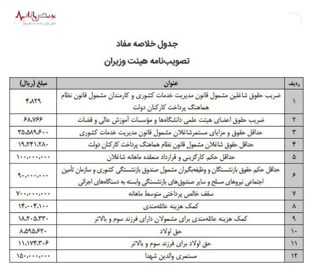 جدول میزان افزایش حقوق بازنشستگان کشوری و والدین شهدا در سال ۱۴۰۳