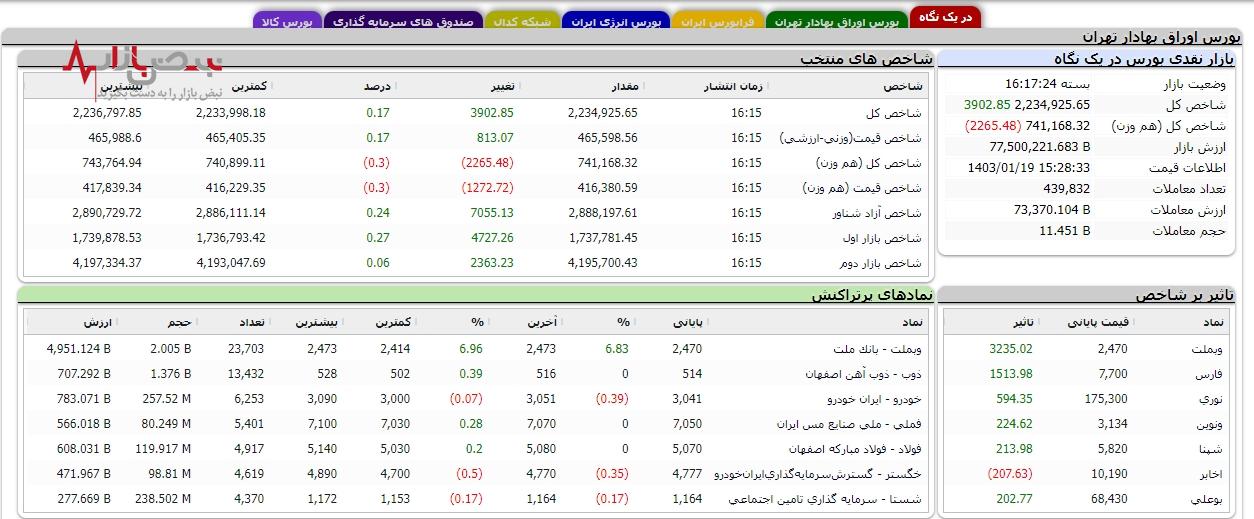 رشد ۳۹۶۶ واحدی شاخص کل بورس در دومین روز هفته