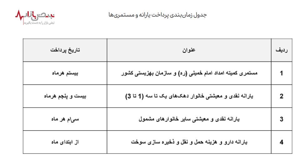 یارانه نقدی دهک‌های مختلف زودتر از موعد مقرر واریز می‌شود