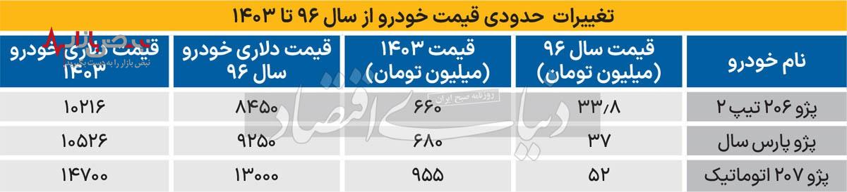 رشد قیمت خودرو بیشتر از تورم و نرخ ارز