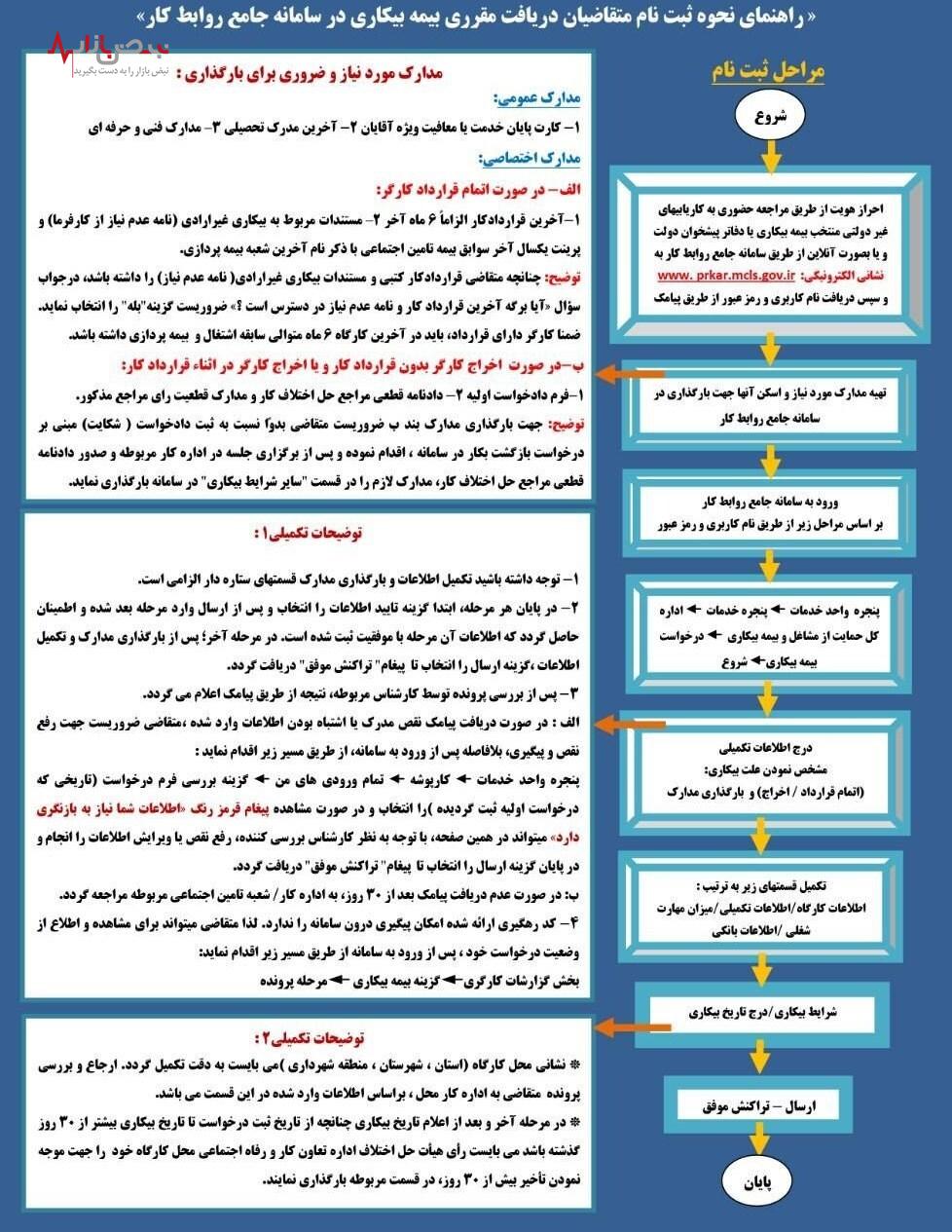 ثبت نام بیمه بیکاری فقط به صورت غیرحضوری انجام می شود