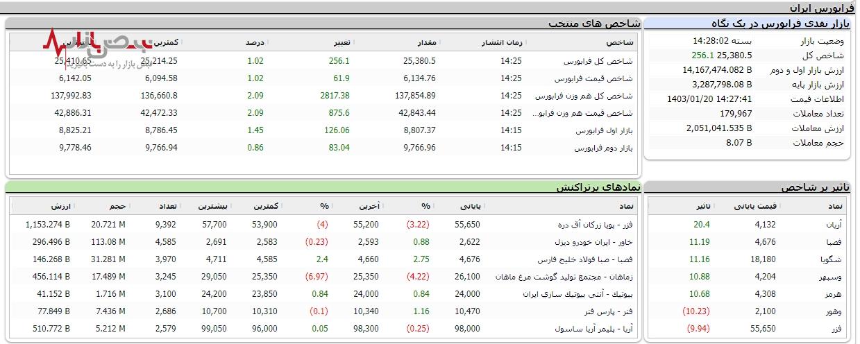 بورس در مسیر صعود/شاخص کل بورس پس از دو روز سبز شد