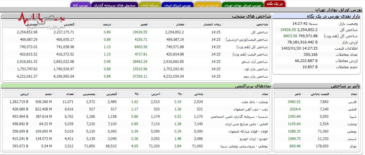 بورس در مسیر صعود/شاخص کل بورس پس از دو روز سبز شد