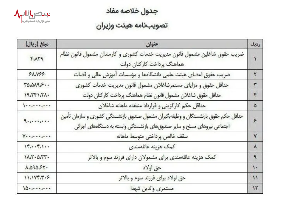 حداقل حقوق بازنشستگان تامین اجتماعی در سال ۱۴۰۳ / مستمری والدین شهدا ۱۵ میلیون شد