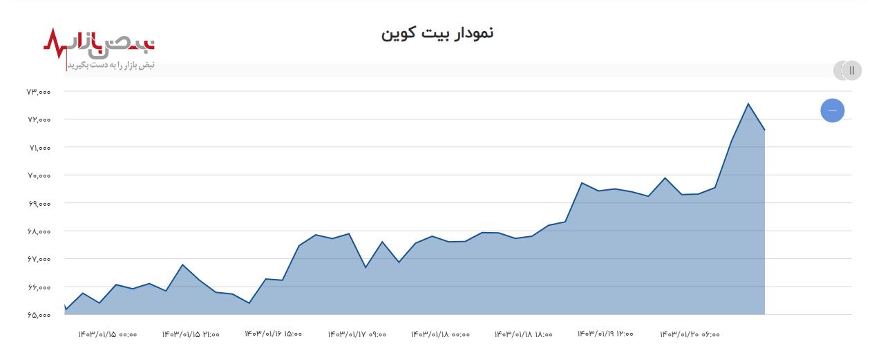 بیت کوین به روند صعودی خود ادامه می‌دهد: عبور از مرز ۷۱ هزار دلار