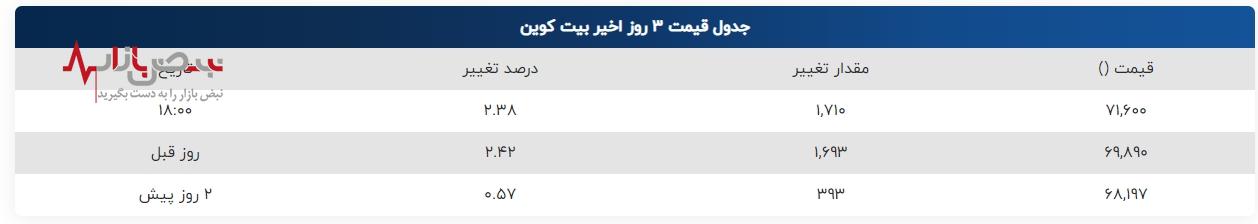 بیت کوین به روند صعودی خود ادامه می‌دهد: عبور از مرز ۷۱ هزار دلار