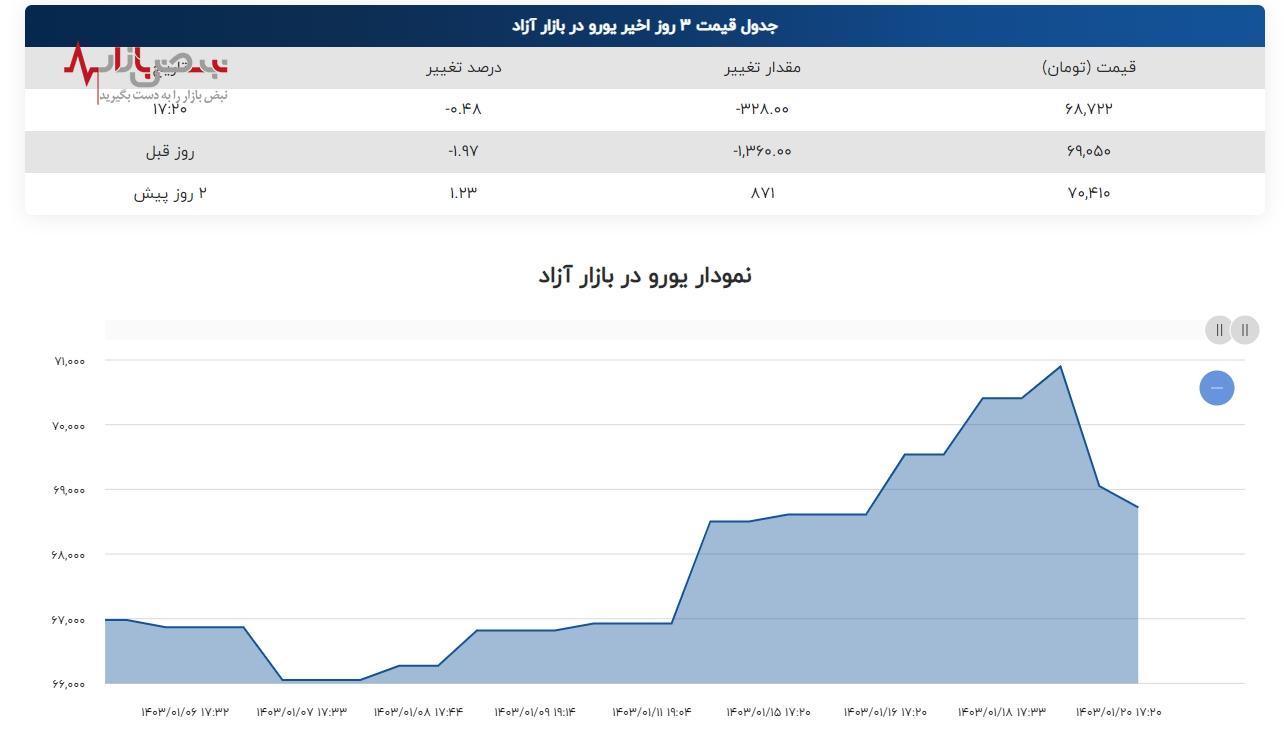 یورو در بازار آزاد به کانال ۶۸ هزار تومان سقوط کرد