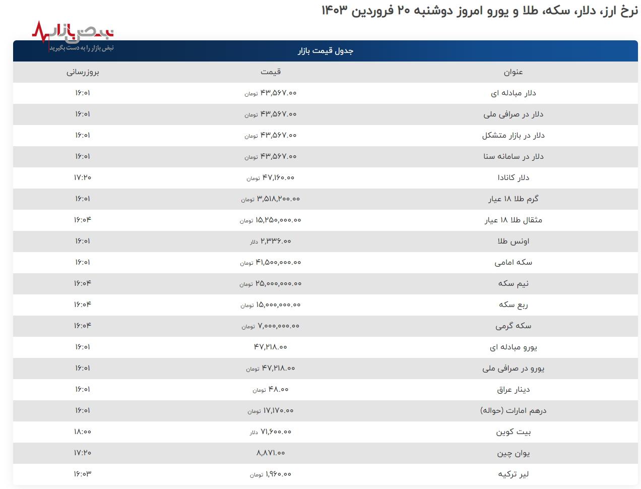 بازار ارز و طلا امروز دوشنبه ۲۰ فروردین ۱۴۰۳