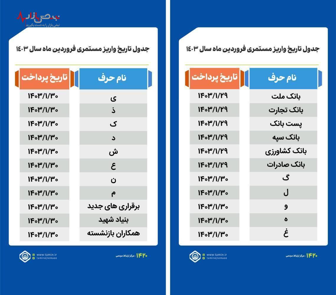 حقوق کدام بازنشستگان تامین اجتماعی بانک رفاه امروز ۲۱ فروردین ۱۴۰۳ پرداخت می‌شود؟