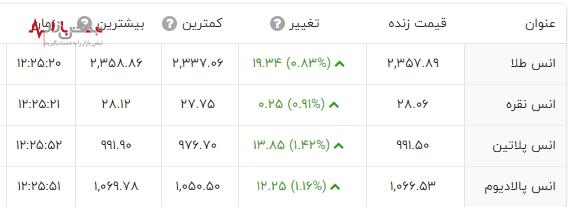 طلا و سکه در بازار تهران ارزان شد