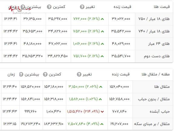 طلا و سکه در بازار تهران ارزان شد