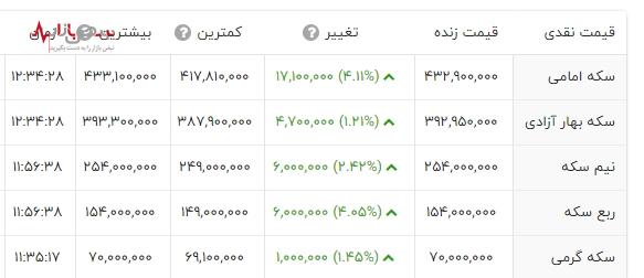 طلا و سکه در بازار تهران ارزان شد