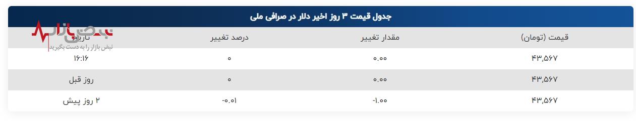 ثبات نسبی قیمت دلار در صرافی ملی بازار متشکل