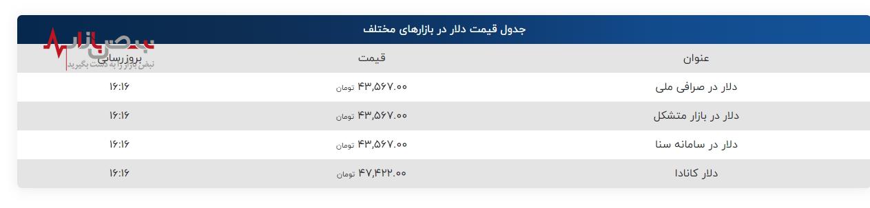 ثبات نسبی قیمت دلار در صرافی ملی بازار متشکل