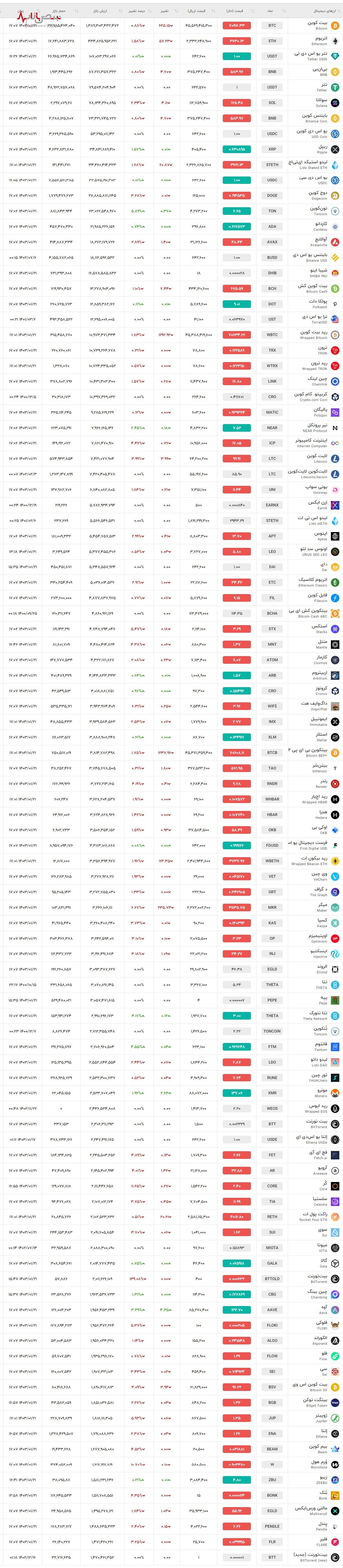 آخرین قیمت بیت کوین با افت در ۲۱ فروردین ۱۴۰۳