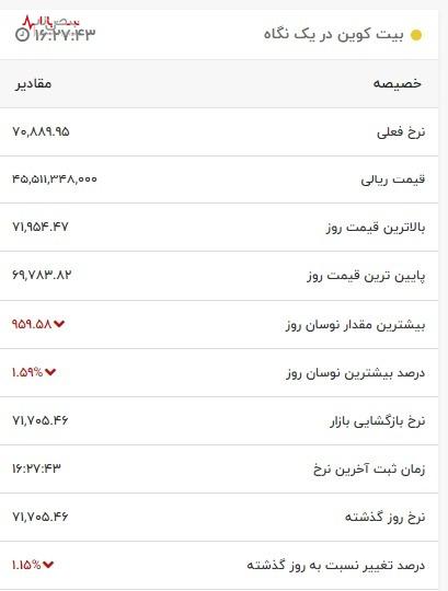 آخرین قیمت بیت کوین با افت در ۲۱ فروردین ۱۴۰۳