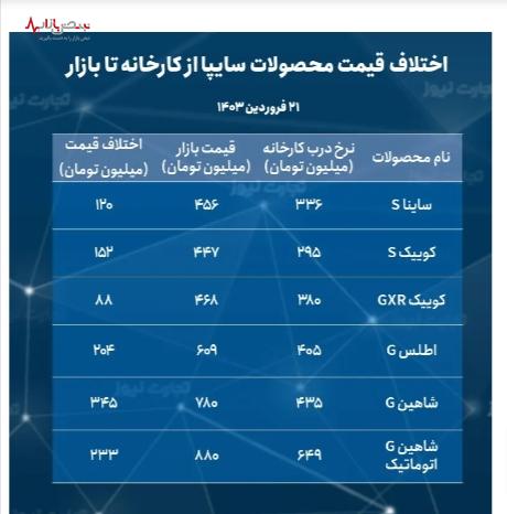 سایپا شاهین رکورددار اختلاف قیمت در بازار