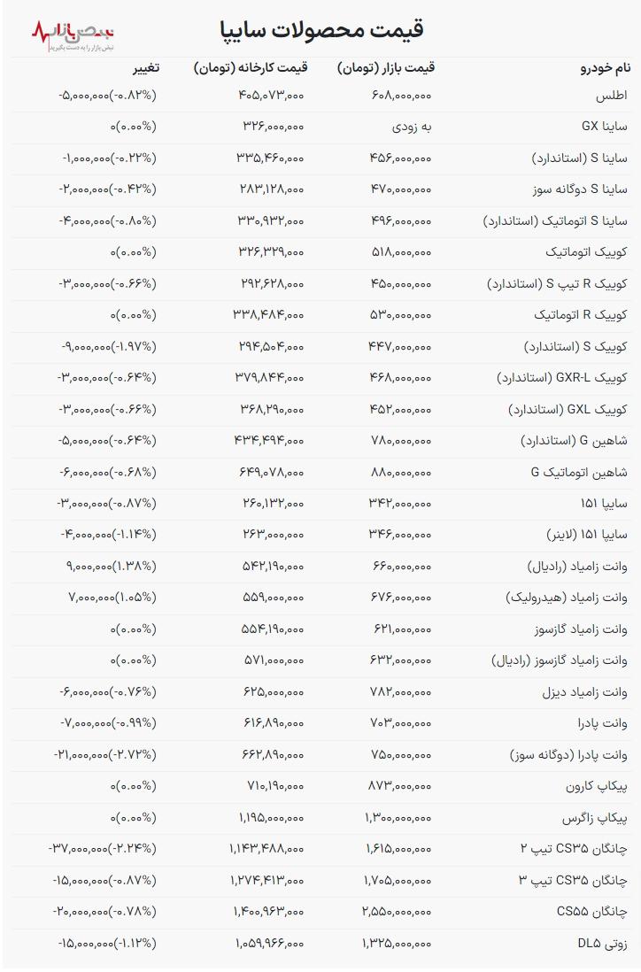 ریزش قیمت محصولات سایپا خبری خوش برای خریداران