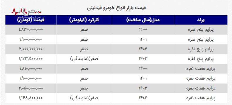 افزایش قیمت فیدلیتی  در بازار آزار تا 2 میلیارد تومان