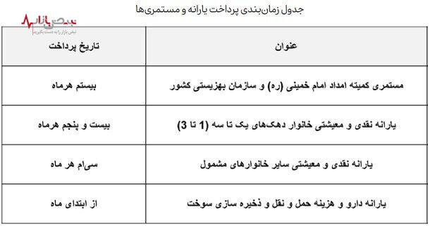 زمان واریز یارانه نقدی فروردین ۱۴۰۳ + جدول