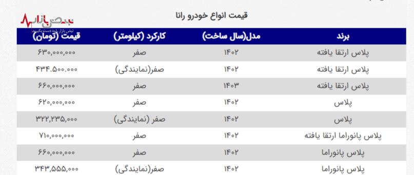 رانا پلاس ارتقا یافته مرز ۶۶۰ میلیون تومان را رد کرد