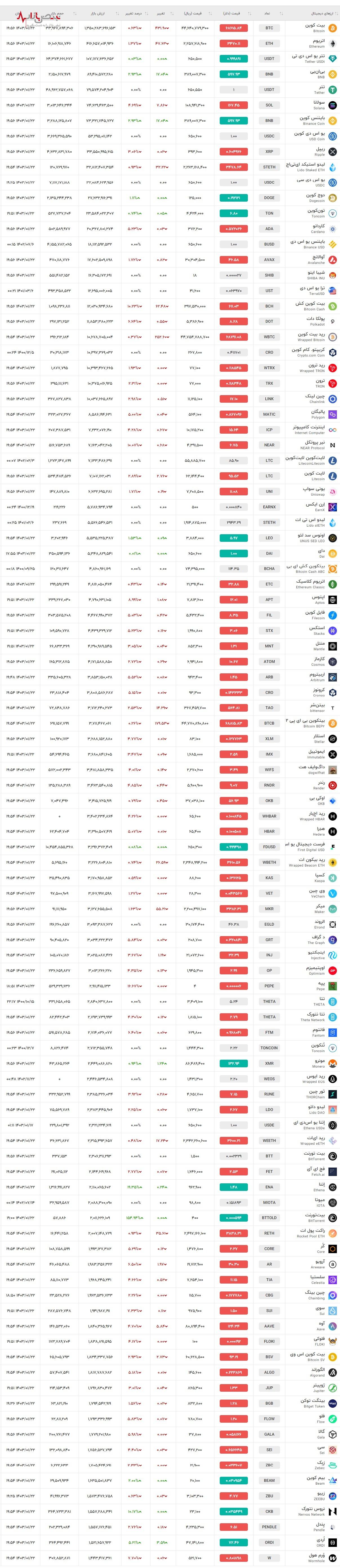 افت مجدد قیمت بیت کوین در آستانه هاوینگ/آخرین قیمت بیت کوین ۲۲ فروردین ۱۴۰۳