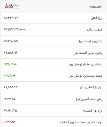 افت مجدد قیمت بیت کوین در آستانه هاوینگ/آخرین قیمت بیت کوین ۲۲ فروردین ۱۴۰۳