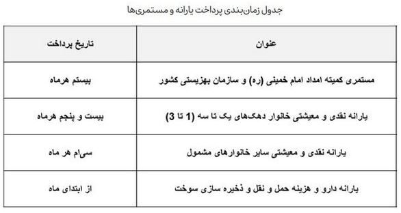 یارانه فروردین ماه کی واریز می‌شود؟ /واریز یارانه دهک ۱ تا ۳ تا ۴۸ ساعت دیگر