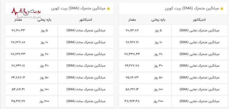 جهش دوباره قیمت بیت کوین در ۲۴ فروردین با عبور از مرز ۷۰ هزار دلاری