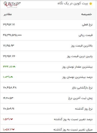 جهش دوباره قیمت بیت کوین در ۲۴ فروردین با عبور از مرز ۷۰ هزار دلاری