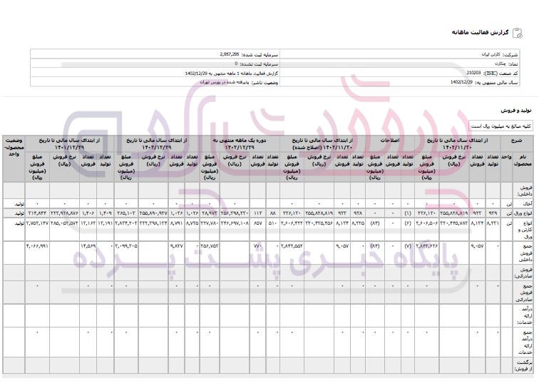 عملکرد ضعیف شرکت کارتن ایران تحت مدیریت مهدی حداد عادل