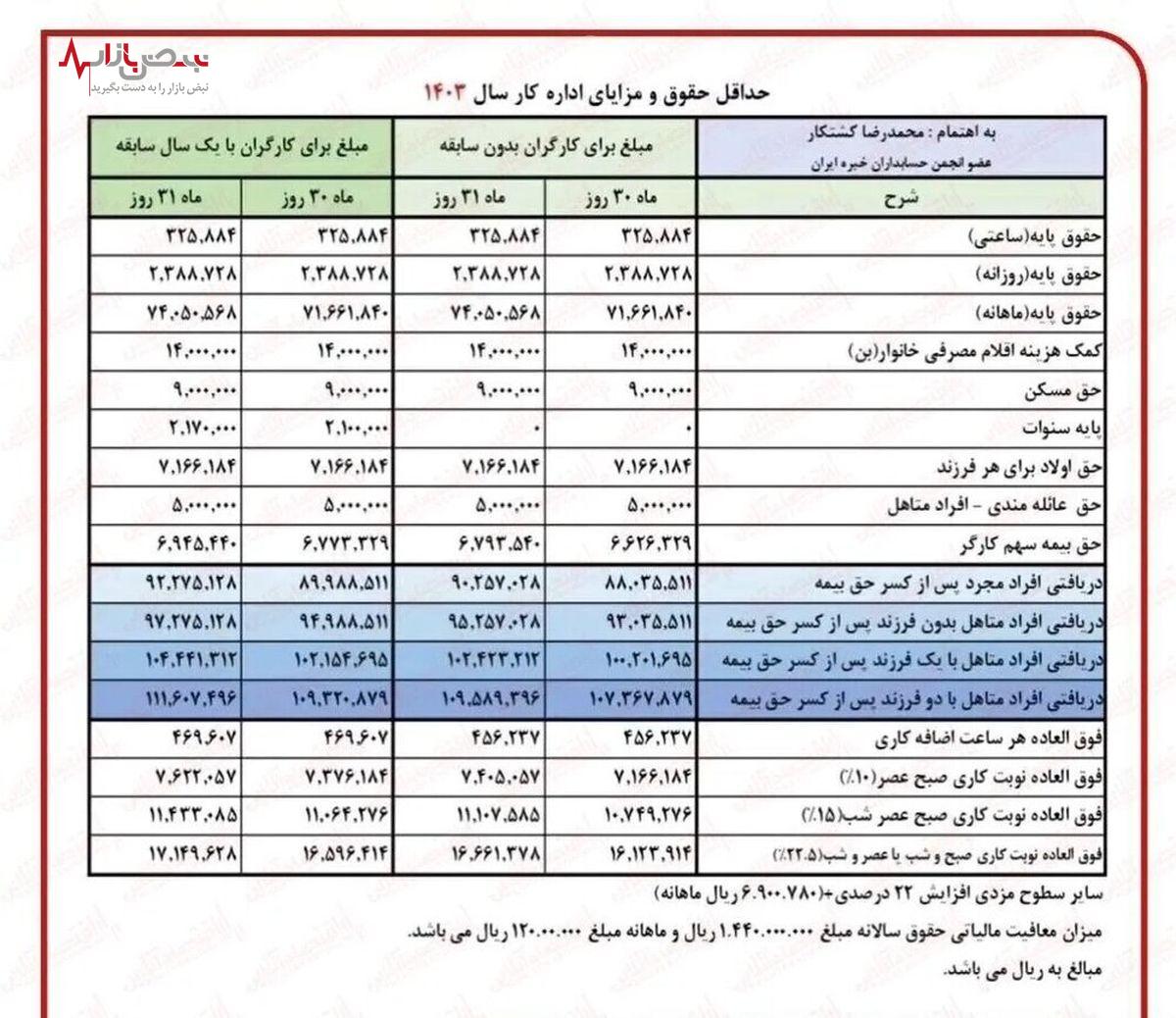 انتشار جدول افزایش حقوق بازنشستگان تامین اجتماعی بانک رفاه در ماه فروردین