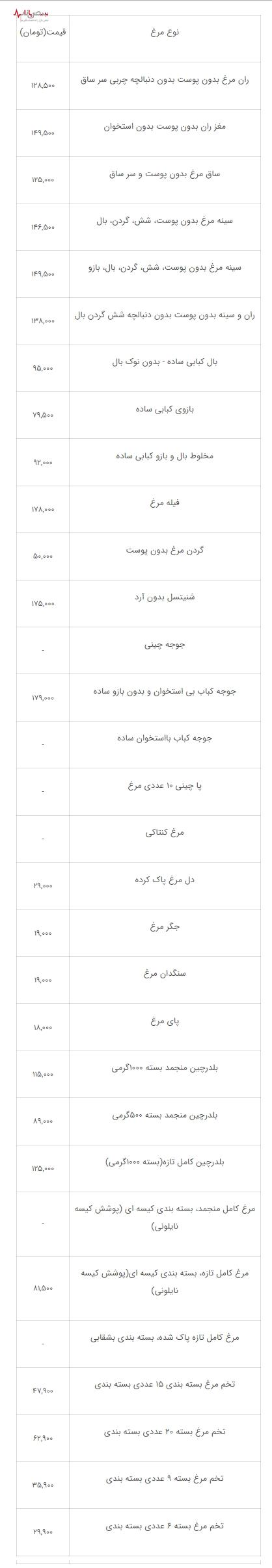 کاهش قیمت مرغ در بازار