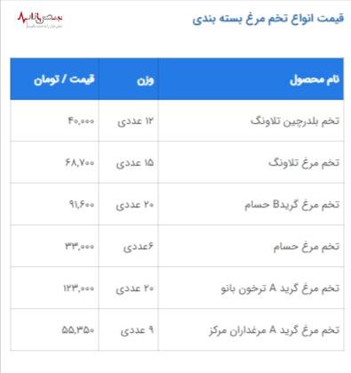 کاهش قیمت تخم مرغ در بازار