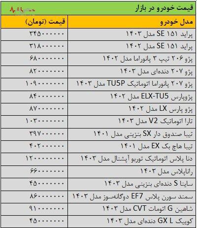 بازار خودرو رونق گرفت/قیمت برخی خودرو‌ها تا ۳۰ میلیون تومان کاهش یافت