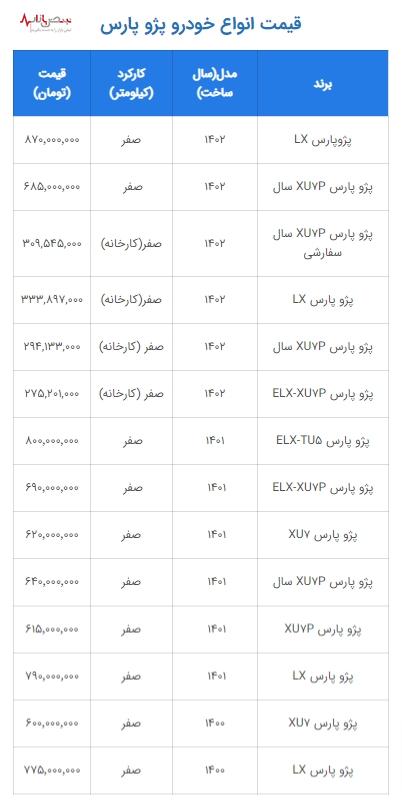 رکوردشکنی قیمت پژو پارس در بازار آزاد