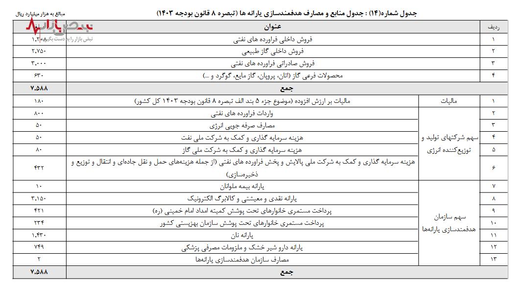 یارانه نقدی و معیشتی با افزایش ۵۰ درصدی