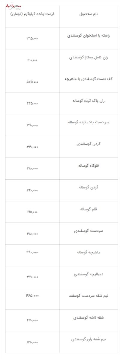 کاهش قیمت گوشت قرمز در بازار امروز ۲۶ فروردین ۱۴۰۳