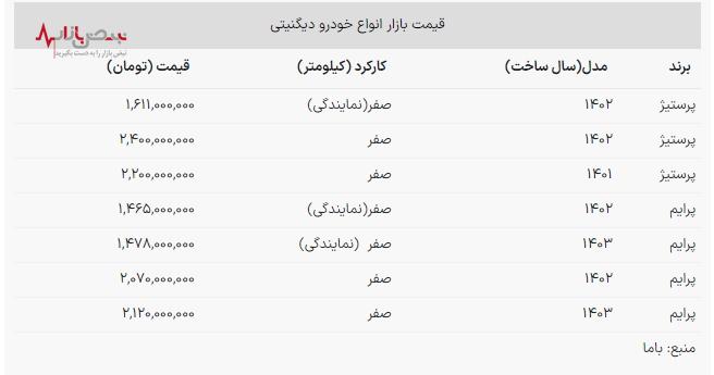 جهش ناگهانی قیمت‌ها در بازار خودرو/فیدلیتی ۷۰ میلیون تومان گران شد