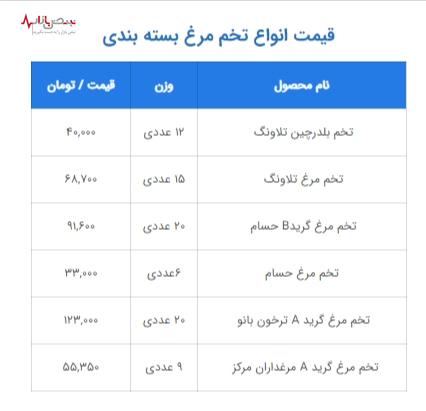 نوسان قیمت تخم مرغ در گرداب تقاضا