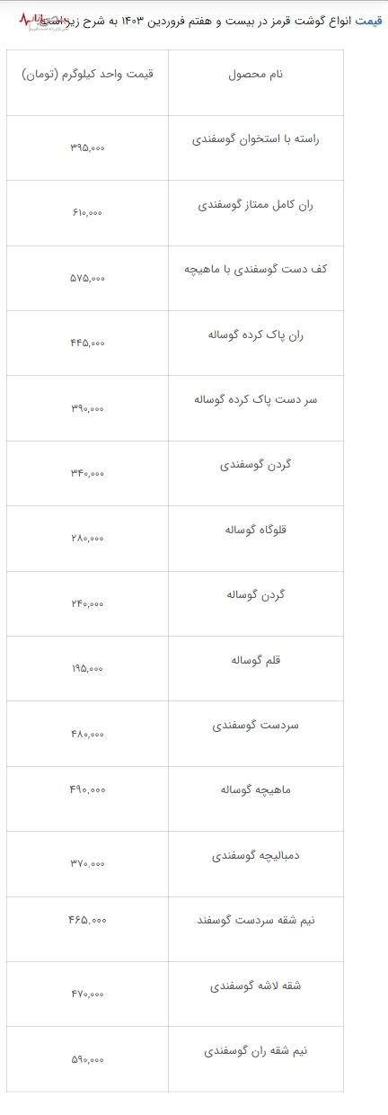 قیمت گوشت قرمز در نوسان/راسته گوسفندی به ۴۰۰ هزار تومان رسید