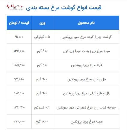 قیمت مرغ به پرواز درآمد/نرخ سینه مرغ از مرز ۲۷۰ هزار تومان گذشت