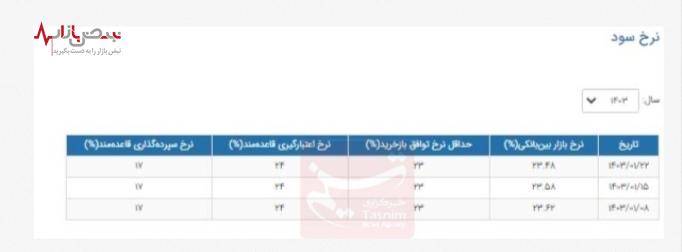 نرخ بهره بین بانکی در سراشیبی کاهشی؛ عبور از کانال 23 درصد