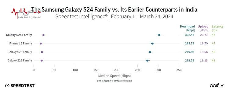 گلکسی S۲۴ سامسونگ سلطان سرعت ۵G در جهان