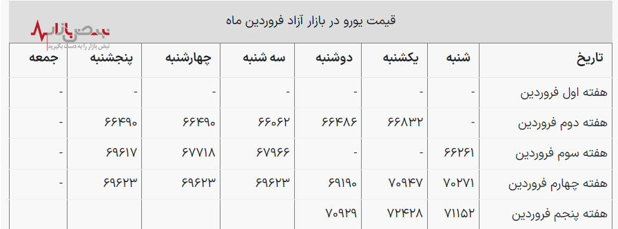 قیمت یورو امروز سه شنبه ۲۸ فروردین ۱۴۰۳ + جدول