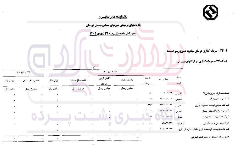 سرمایه گذاری اشتباه در یکی از شرکت‌های بانک توسعه صادرات